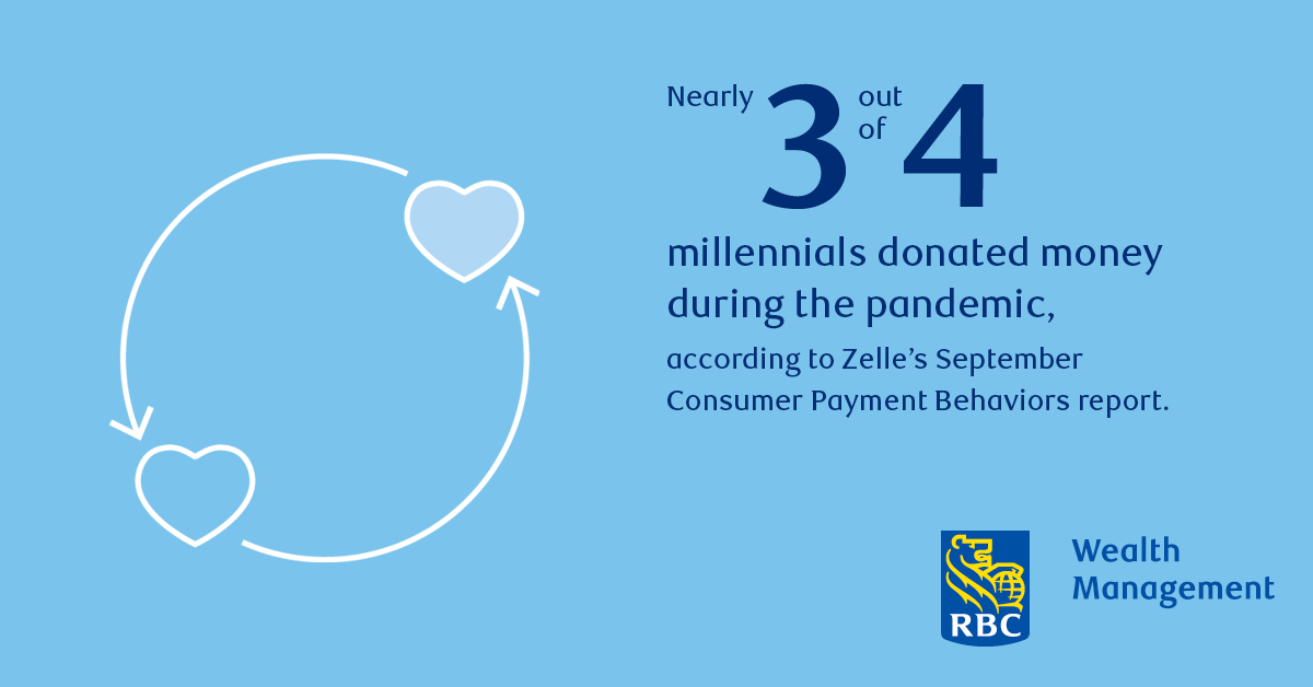 infographic regarding millennials donating their money