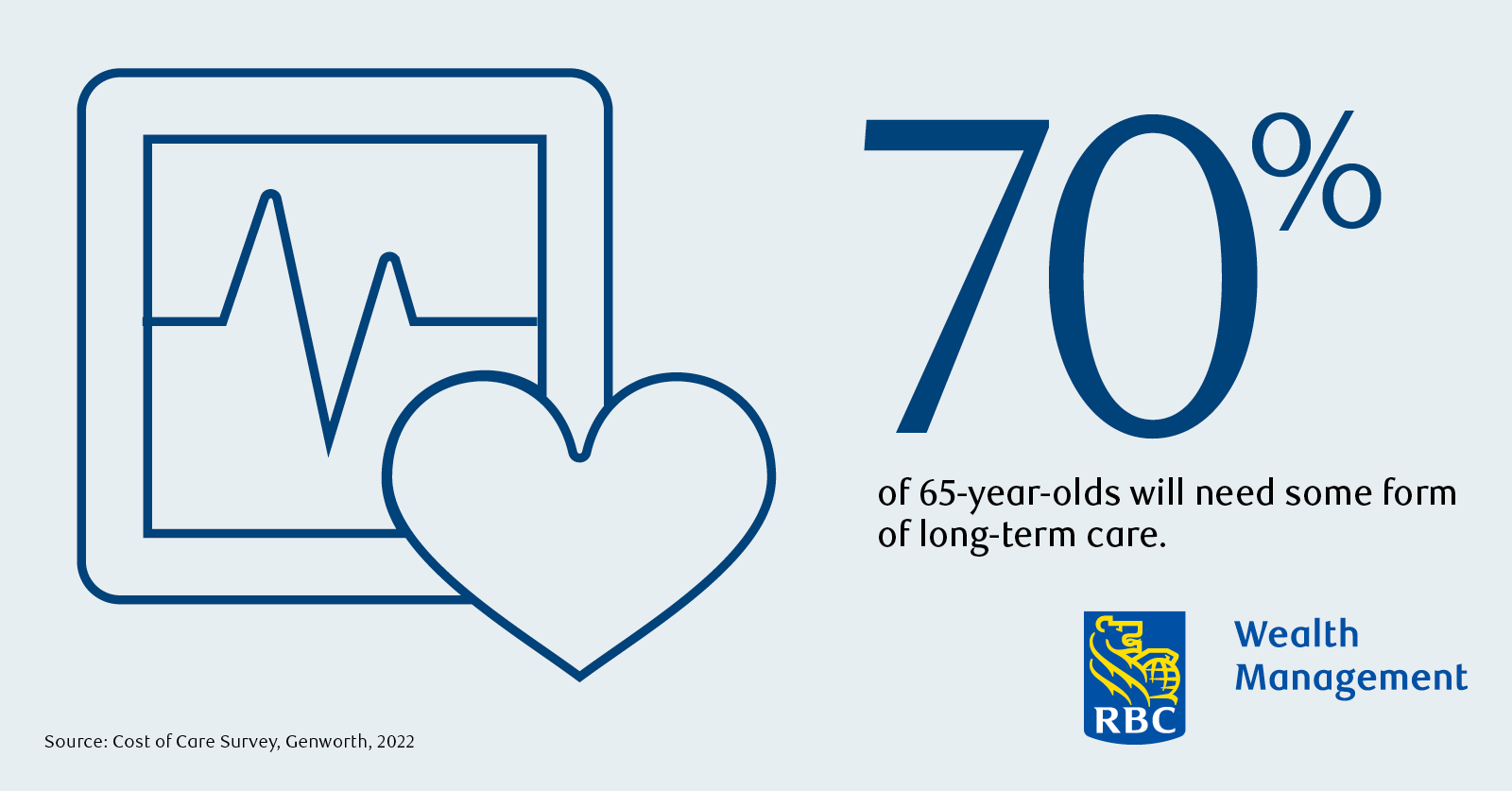 infographic - 70% of 65-year-olds will need some form of long-term care