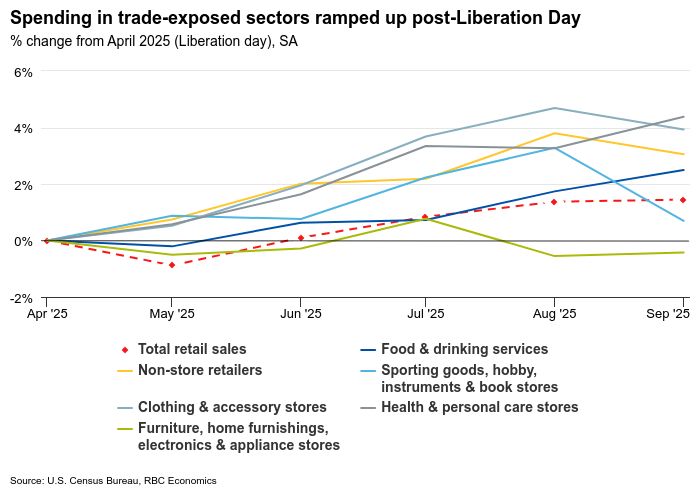 U.S. retail sales data for September is stale, but it does show how consumers fared before the government shutdown. Consumers may be running out of steam after...