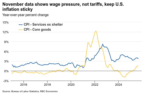 U.S. core inflation rose at the slowest pace since March 2021 in November—well below expectations. But, the data quirks around this report also make it hard to...
