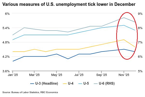 The U.S. labour market ended 2025 on a better footing than expected. The unemployment rate ticked down in December, and 50,000 jobs were added, but data quirks...