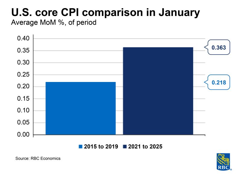 What are we watching this week? Two big data releases from the U.S.: Jobs and inflation for January. Both will be closely watched on both sides of the border...