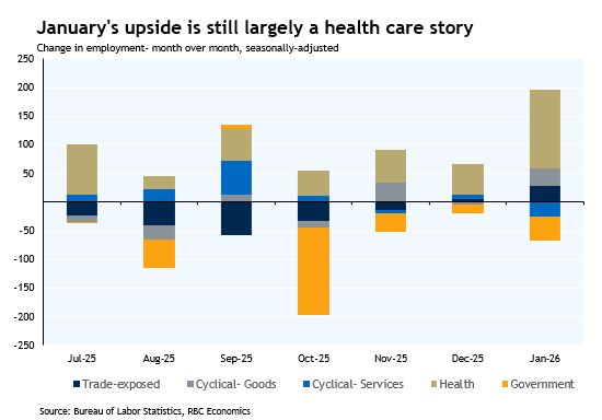 We always caution about reading too much into one month of data, but we saw a solid labor market report from the US today. RBC Economics’ Michael Reid, Carrie...