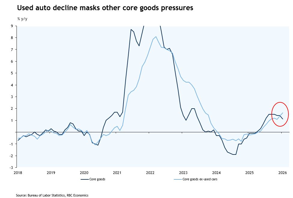 Here’s how we’re reading inflation in the U.S. right now. This was one of the lower month-over-month prints in January since the pandemic. But, tariff...