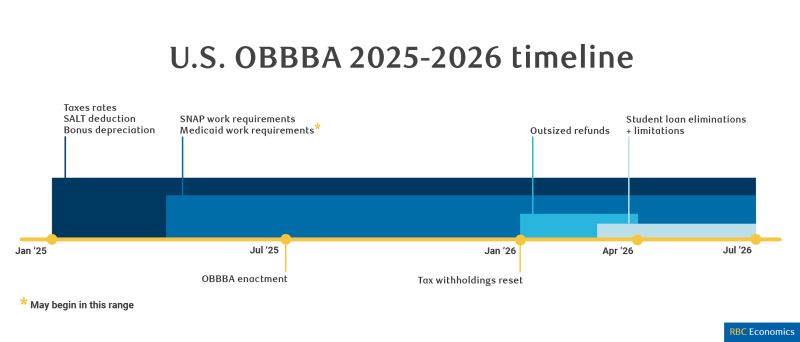 How will the One Big Beautiful Bill Act (OBBBA) impact Americans this year? We’re anticipating a distinct “barbell” effect that won’t be felt evenly across the...