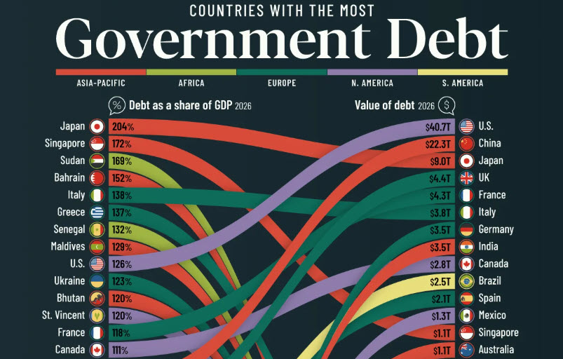 The U.S. has a larger government debt than any other country worldwide. Relative to its GDP, though, the country barely makes top ten.