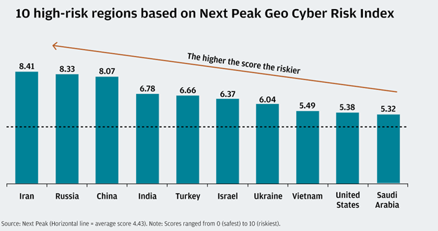 10 high-risk regions based on Next Peak Geo Cyber Risk Index