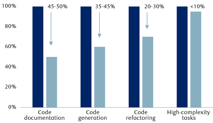 Potential improvement in software development productivity by task category