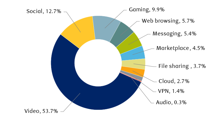 Makeup of internet traffic