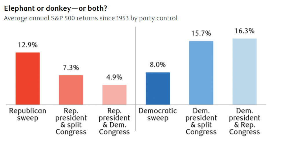 Elephant or donkey - or both? Average annual S&P 500 returns since 1953 by party control