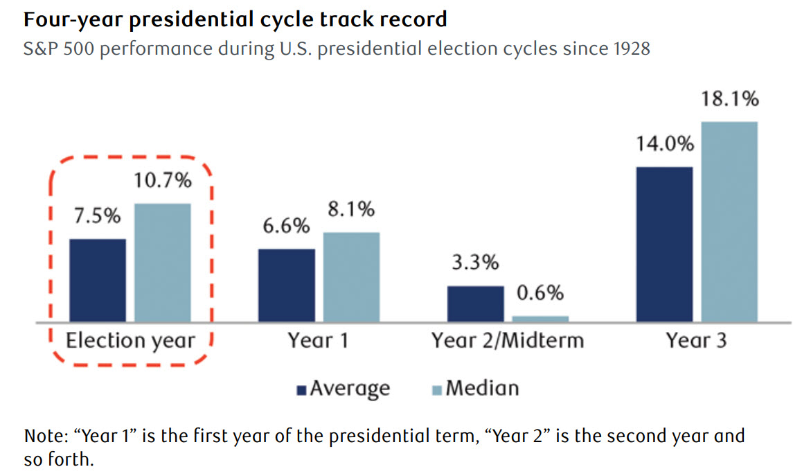 Four-year presidential cycle track record S&P 500 performance during U.S. presidential election cycles since 1928