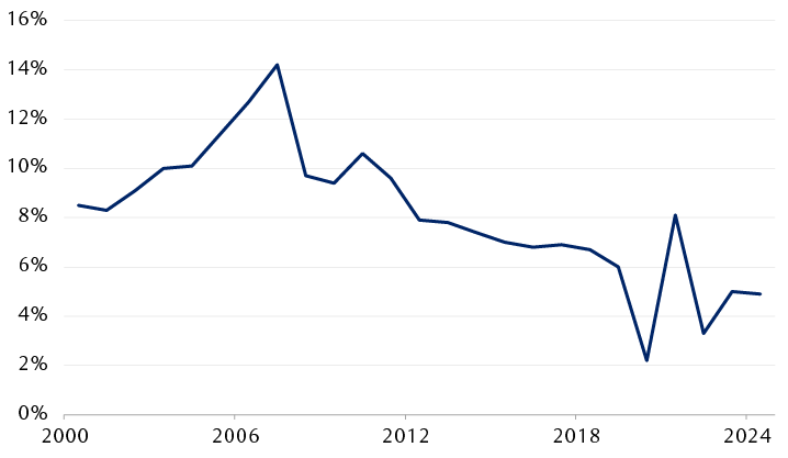 China real annual GDP (year-over-year % change) 