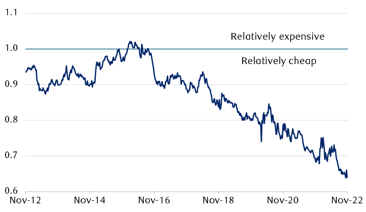 FTSE All-Share Index 12-month forward PE relative to FTSE World Index