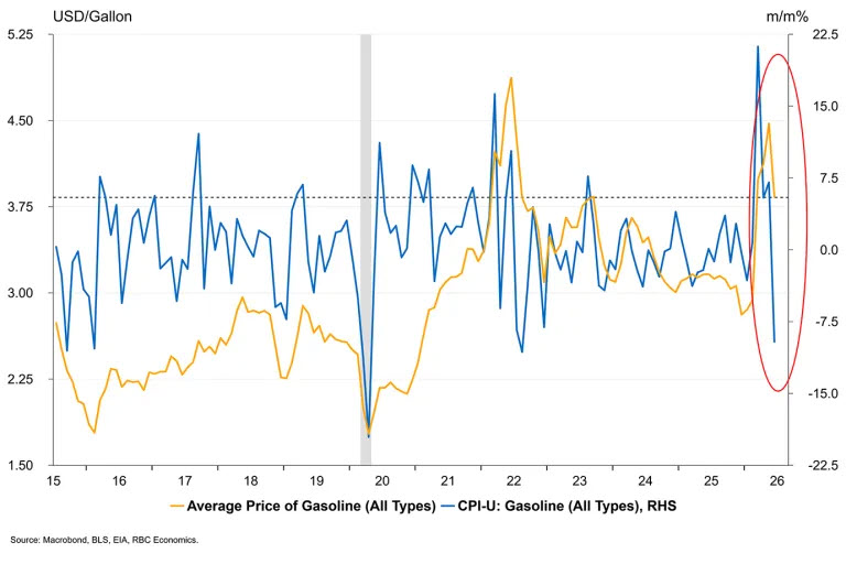 Gasoline inflation EIA vs 1.