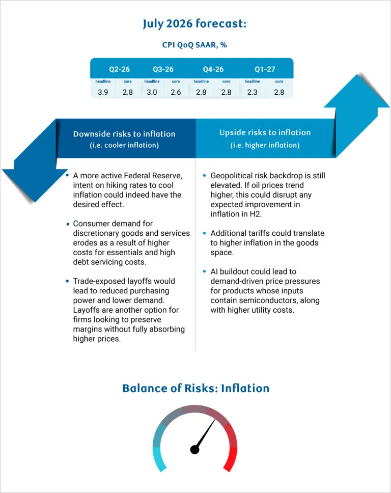 MEB CPI Forecast July 2026
