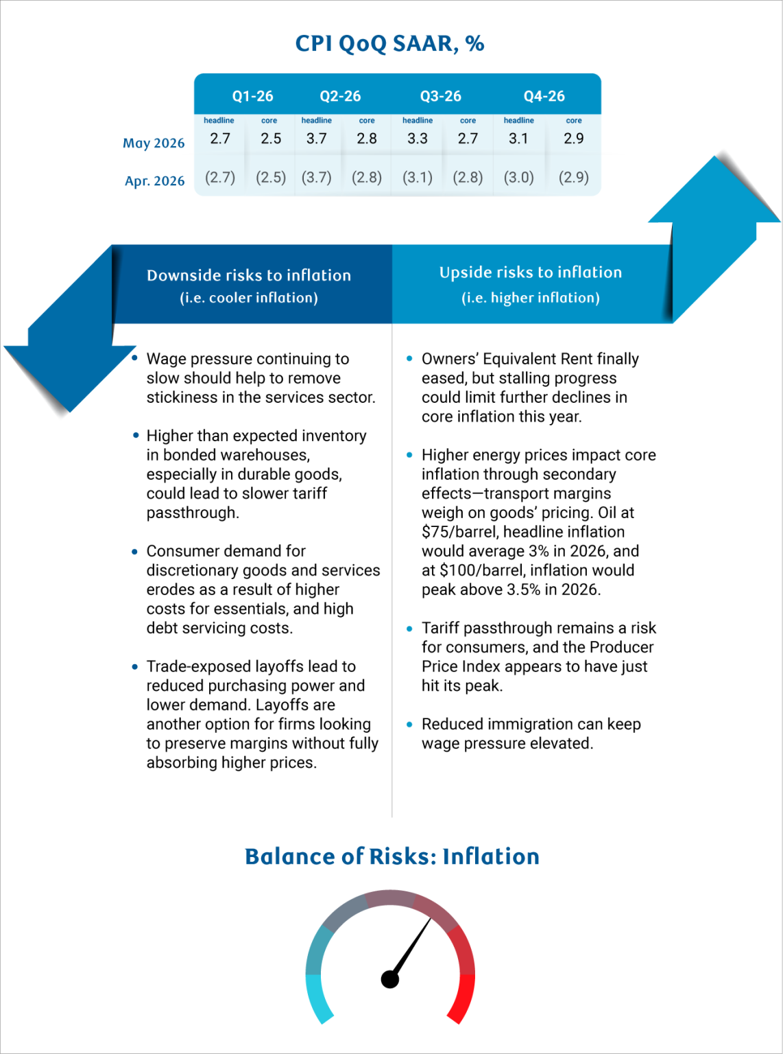 CPI May 2026 chart