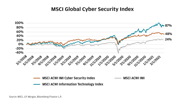 MSCI global Cyber Security Index