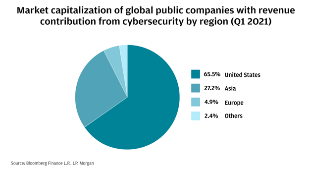 Market capitalization of global public companies with revenue contribution from cybersecurity by region