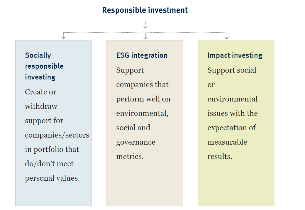 Responsible investment: Socially responsible investing, ESG integration, Impact investing