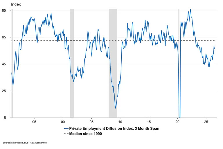 The breadth of payroll gains remains below the median over the past 35 years chart