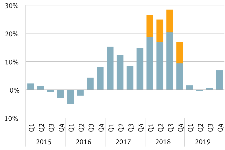 2019 is a consolidation year for earnings growth