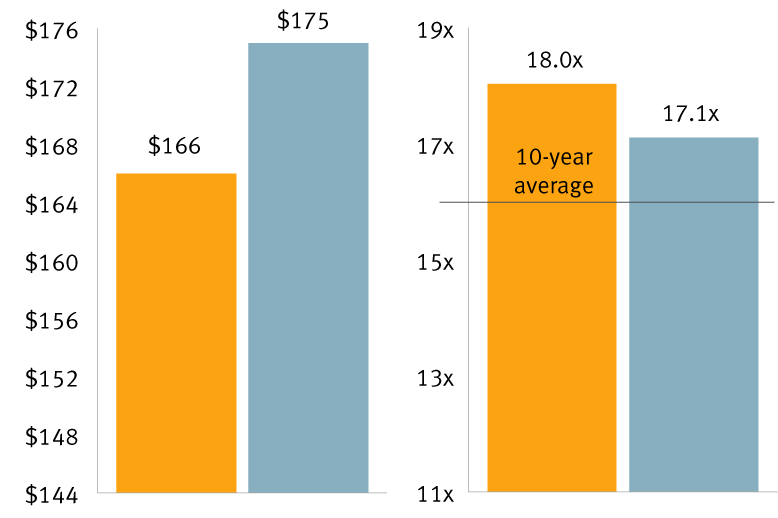 S&P 500 valuation is elevated, but not overly expensive