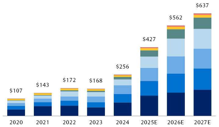 Annual capital expenditures by Big Tech companies (USD billions)