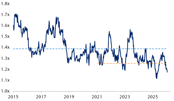 Average forward P/E multiple of Big Tech companies*