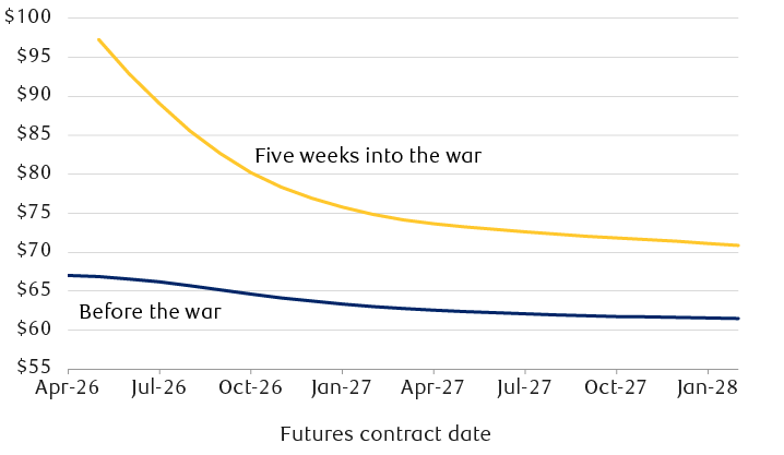 Buckle up but give up chart 1