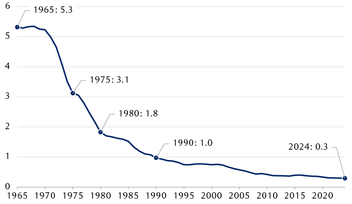 Buckle up but don't give up chart 2