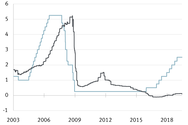 Comparing the U.S. policy rate to those of the rest of G10 central banks