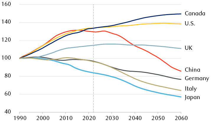 Populations aged 15–64 (all series indexed to 100 in 1990)