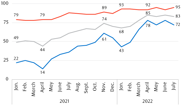 Percentage of Americans who say things are headed in the wrong direction