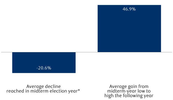 S&P 500 returns surrounding midterm elections (1934–2019)