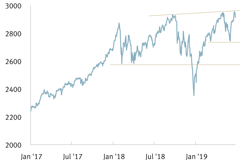 A new U.S. high but range-bound trading could persist