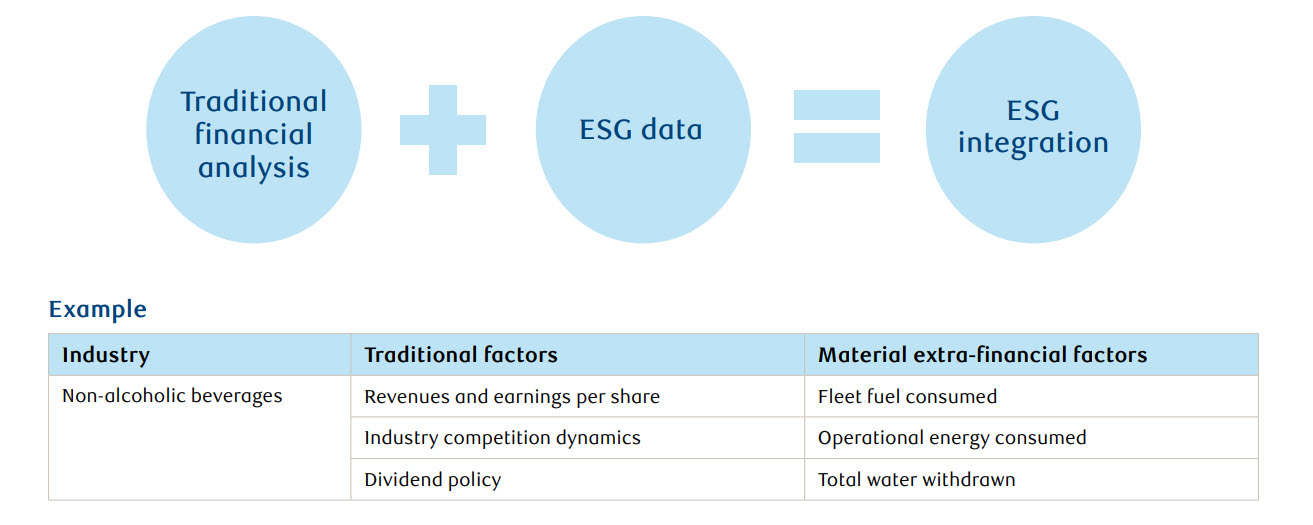 Traditional financial analysis + ESG data = ESG integration an examples of this is the Non-alcoholic beverage industry. Traditional Factors include revenues and earning per share, industry competition dynamic and dividend policy; Material Extra financial factors include fleet fuel consumed , operational energy consumed and total water withdrawn