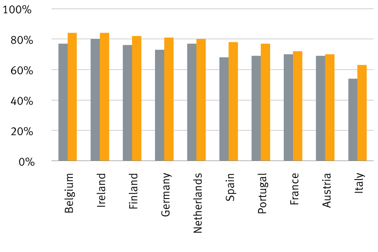 Percentage of citizens supportive of the euro