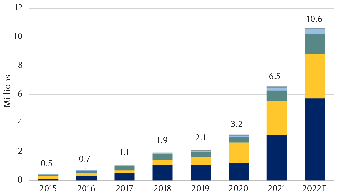 Forecasts for hybrid and passenger vehicle sales