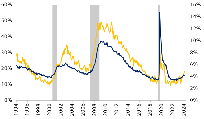 Percentage of survey respondents who saw jobs as “hard to get” and U.S. unemployment rate