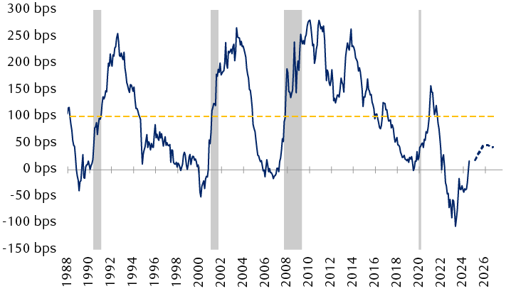 Difference in yields of 10-year and 2-year Treasury bonds