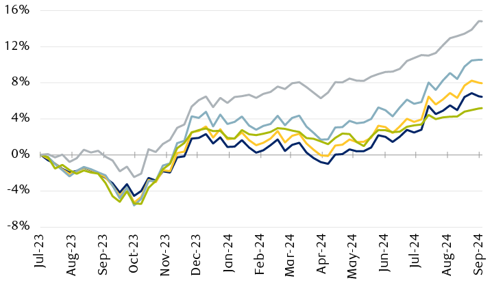 Total returns for major U.S. fixed income markets since the Fed last raised rates