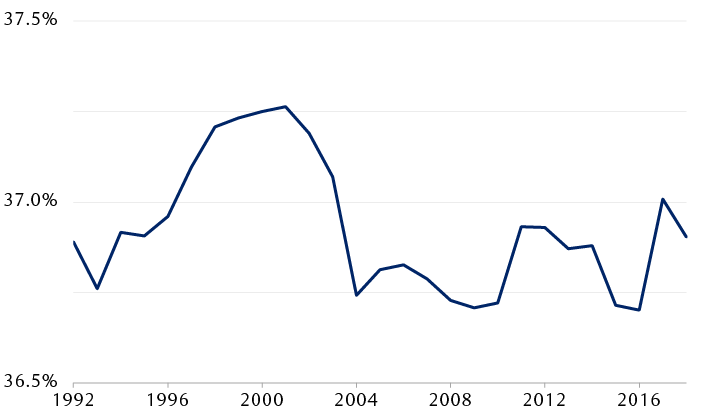 Agricultural land as a percentage of total land area