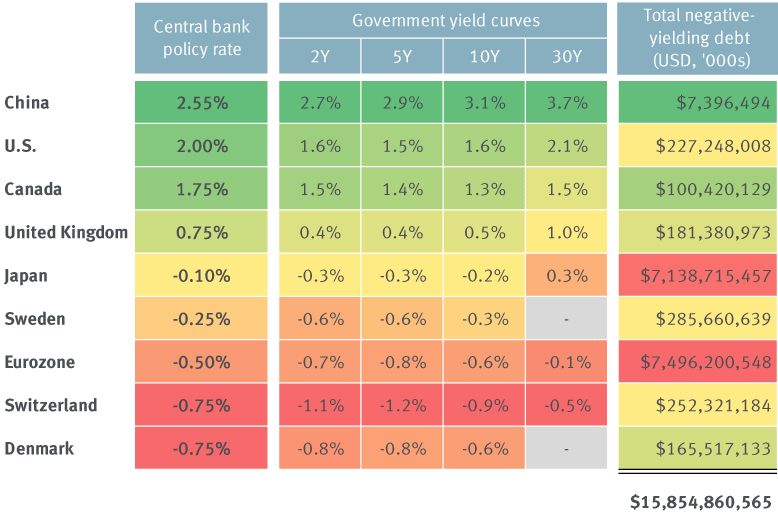 The global yield landscape chart