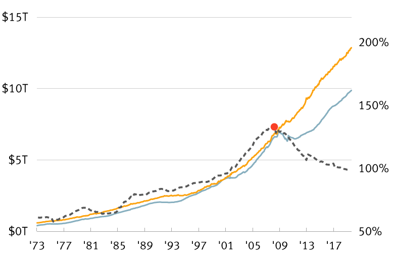 Bank loans and deposits chart