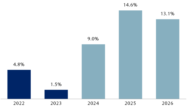 S&P 500 year-over-year earnings growth and consensus forecasts