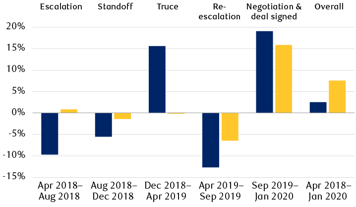 Performance of China and Japan equities during the five phases of U.S.-China trade tension