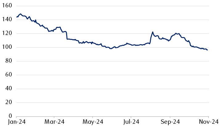 Bloomberg Asia ex Japan USD Credit Corporate IG Index relative to U.S. Treasury curve