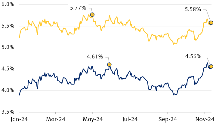 UK bond yields