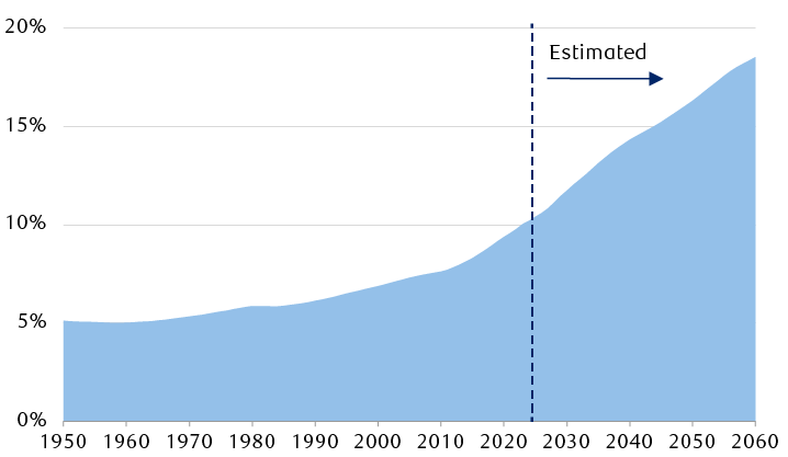 Percentage of world population over the age of 65