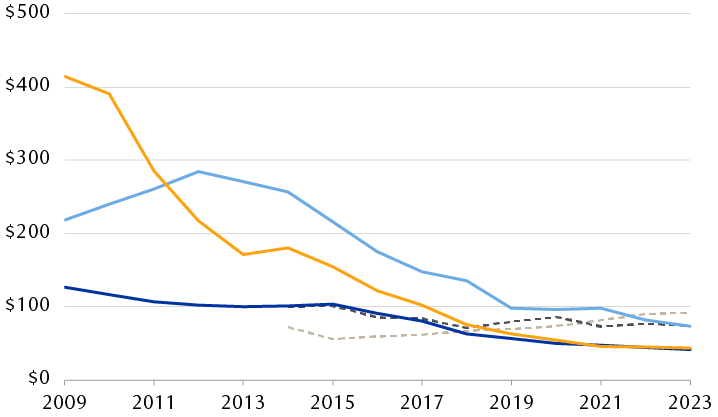 Global levelized cost of electricity, USD/megawatt-hour (MWh)